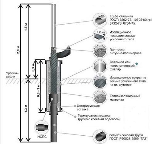 Цокольные газовые вводы